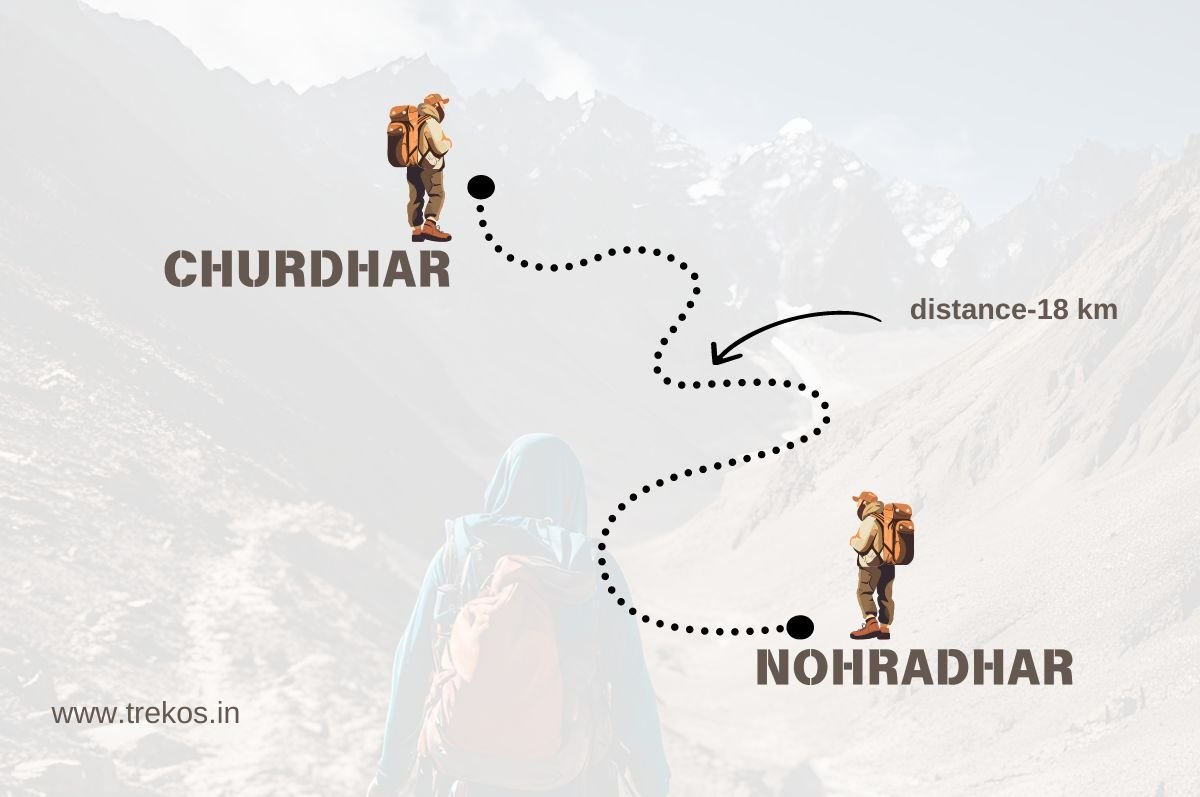 Dehradun to Churdhar Nohradhar Trek Distance